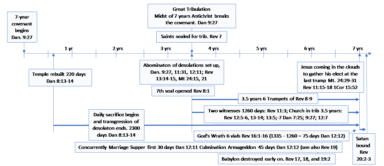 timeline